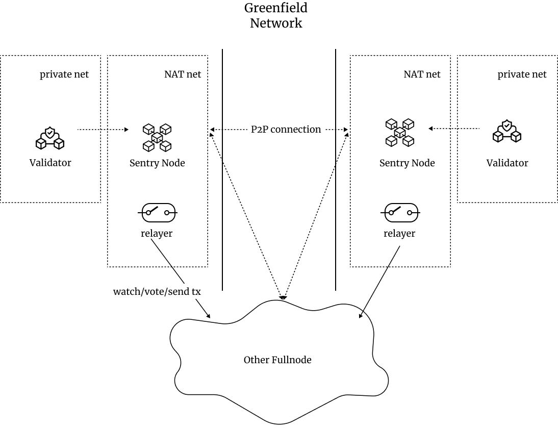 14.2 Greenfield Blockchain Network.jpg