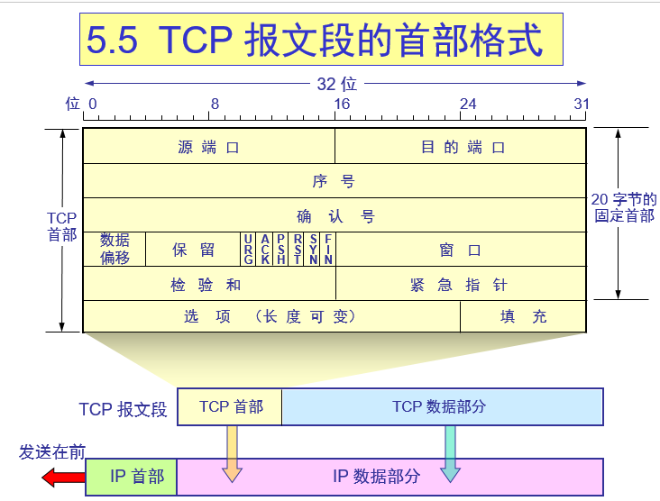 TCP报文段首部格式