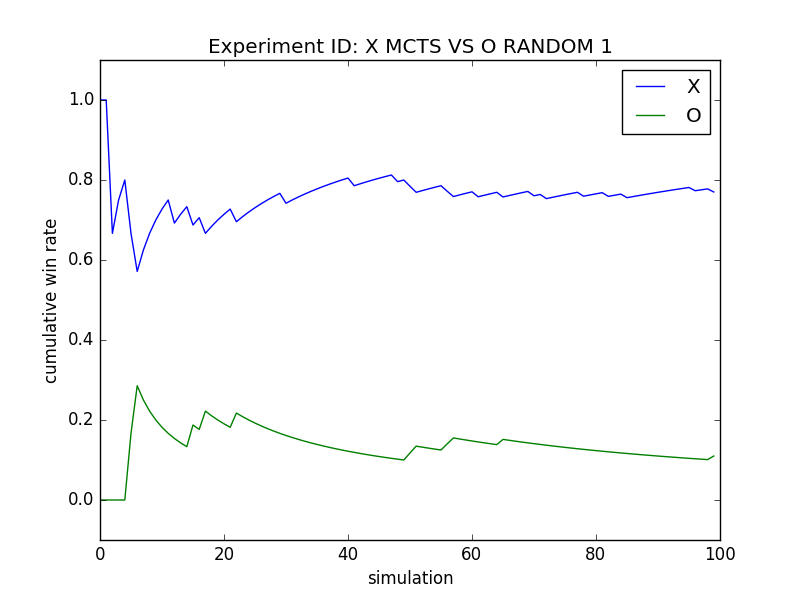 x_mcts_vs_o_random_1.png