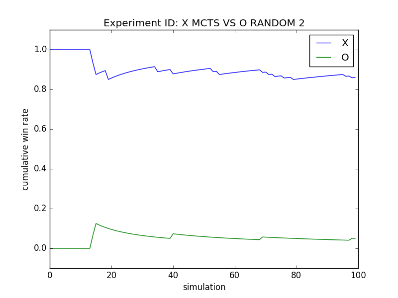 x_mcts_vs_o_random_2.png