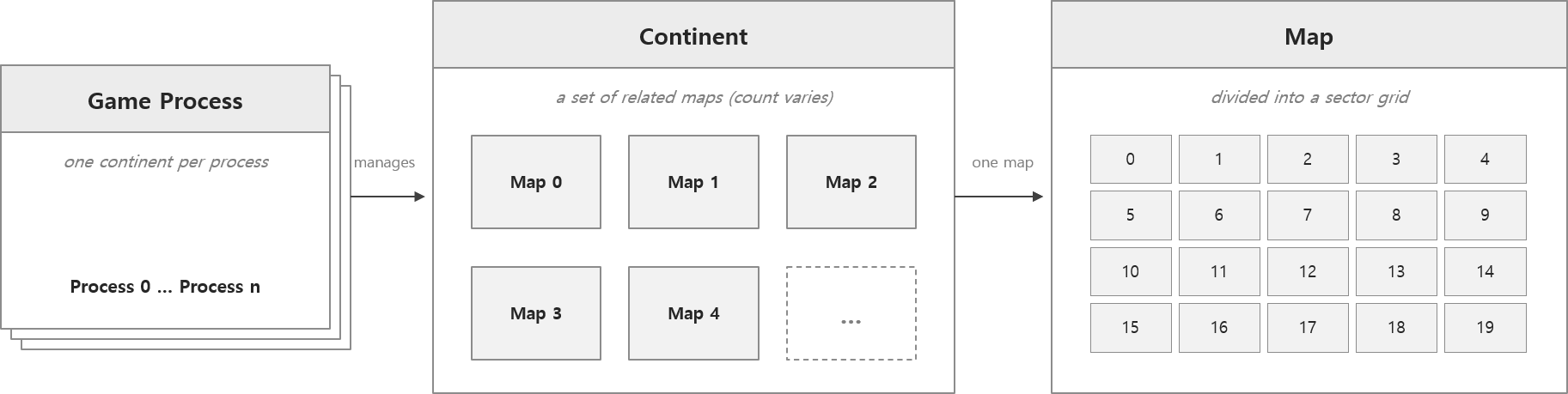 Map Sector Layout