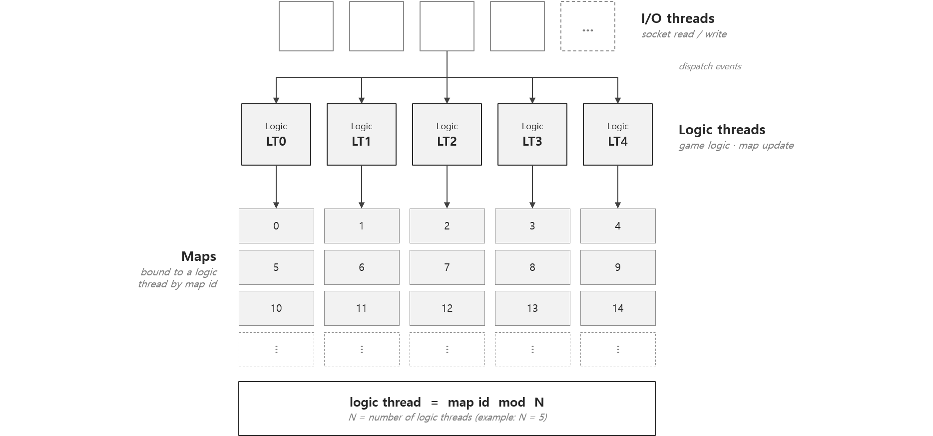 Thread Architecture