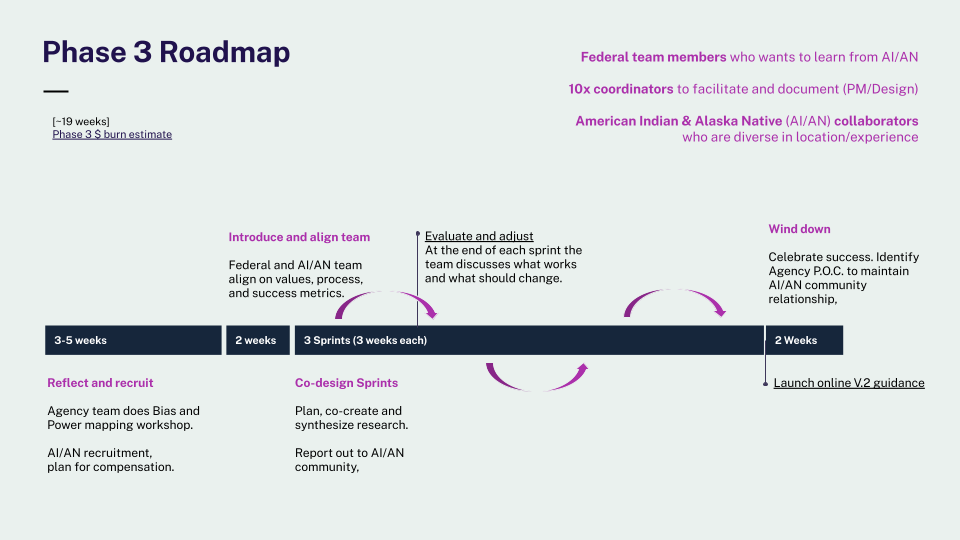 Equity-centered Design Phase 3 Roadmap.png