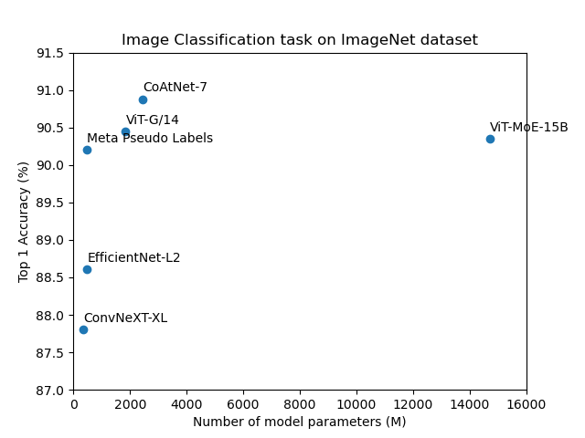 accuracy_vs_parameters_imagenet.png