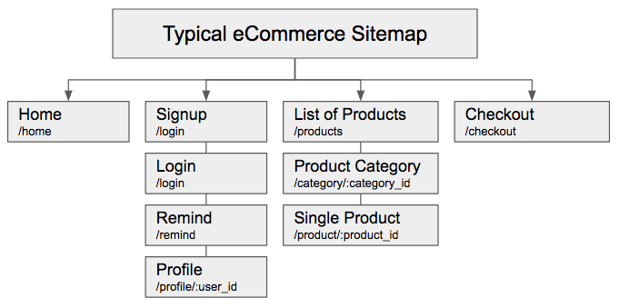 react router ecommerce example