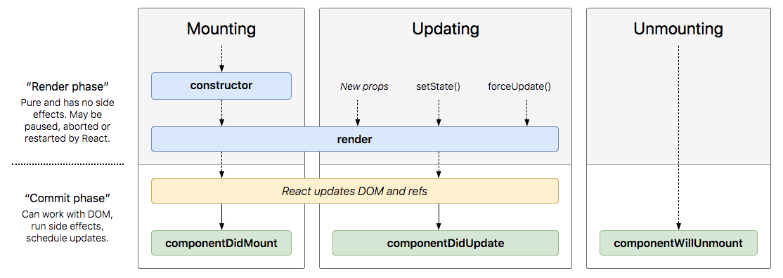 life cycle of a component in react js