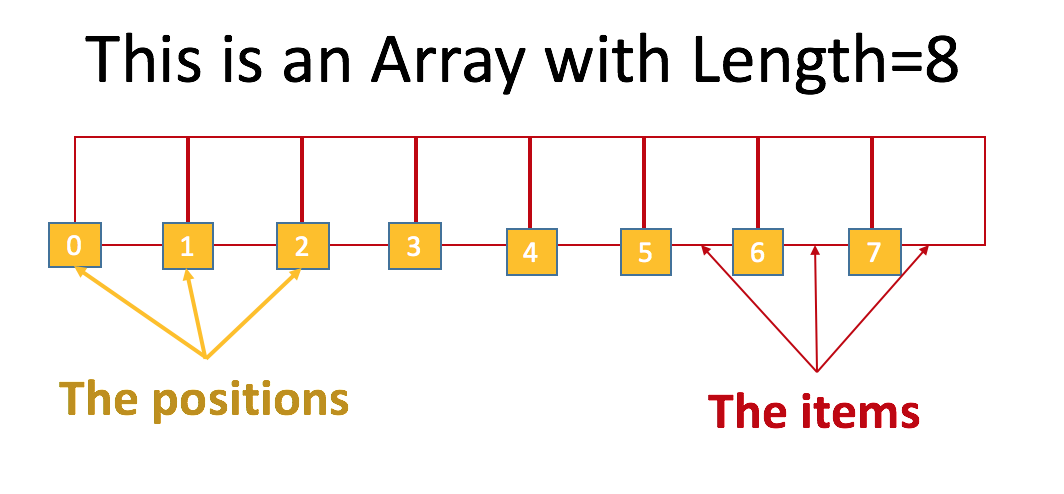 qué es un array