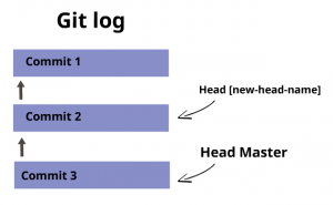 how to use git