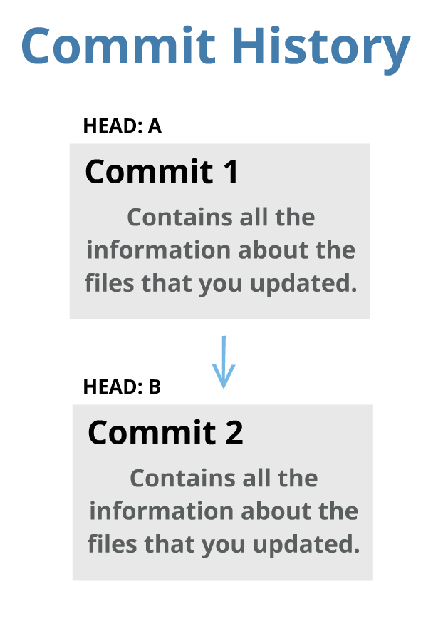 how to use git