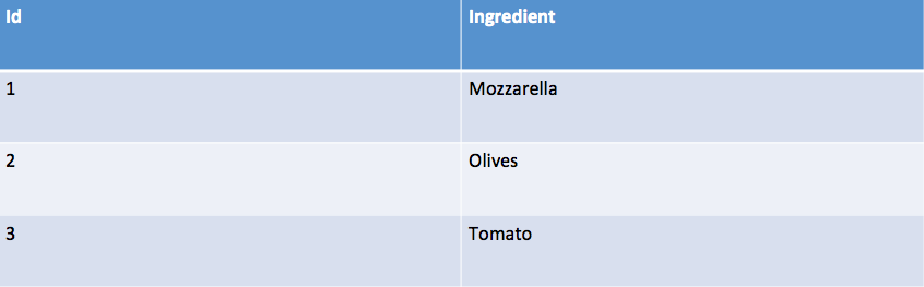SQL tabla pizza