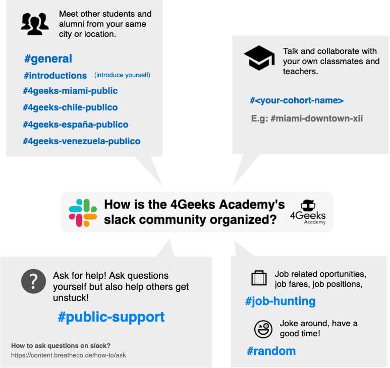 Slack en 4Geeks Academy