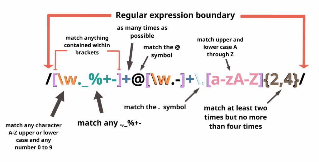 regex tutorial regular expression examples