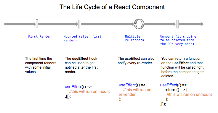 useEffect hook en el ciclo de vida del componente