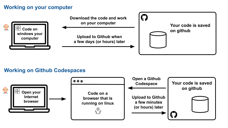 github codespaces workflow