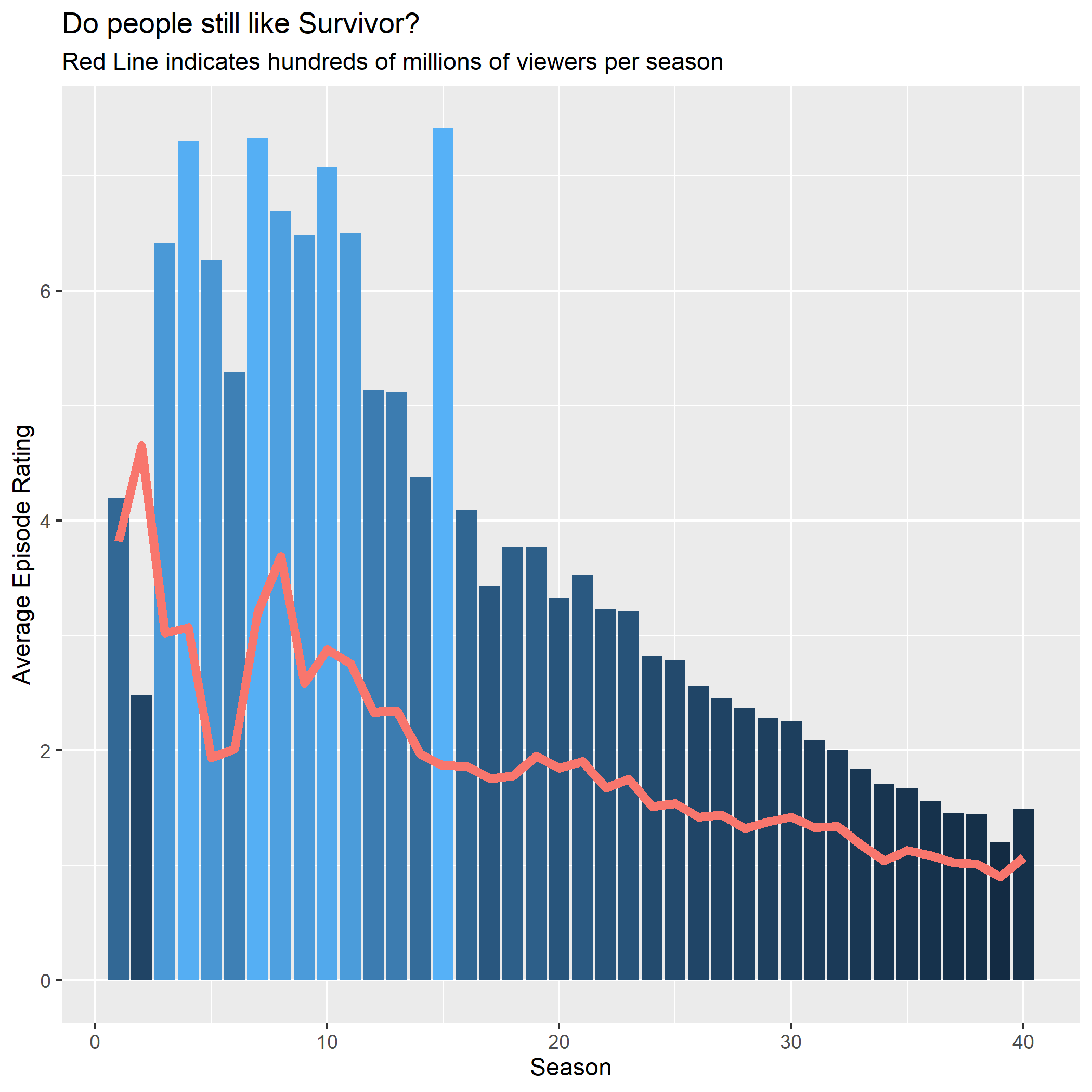 Survivor Ratings and Views.png