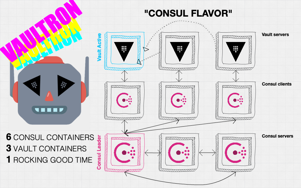 Diagram of a Vaultron cluster with Consul storage flavor