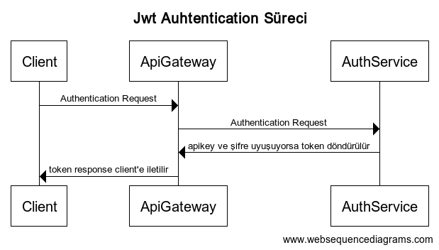 jwt-auth-sureci.png