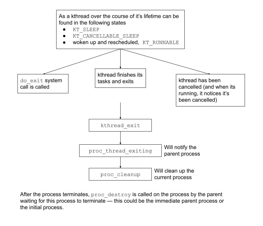 Processes and Threads - brown-cs1690/handout GitHub Wiki