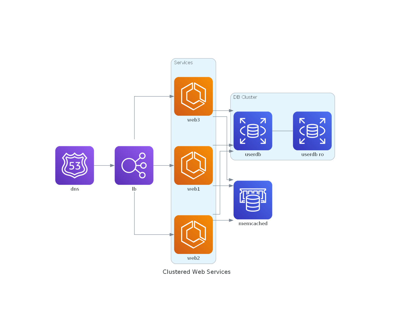 clustered_web_services.png