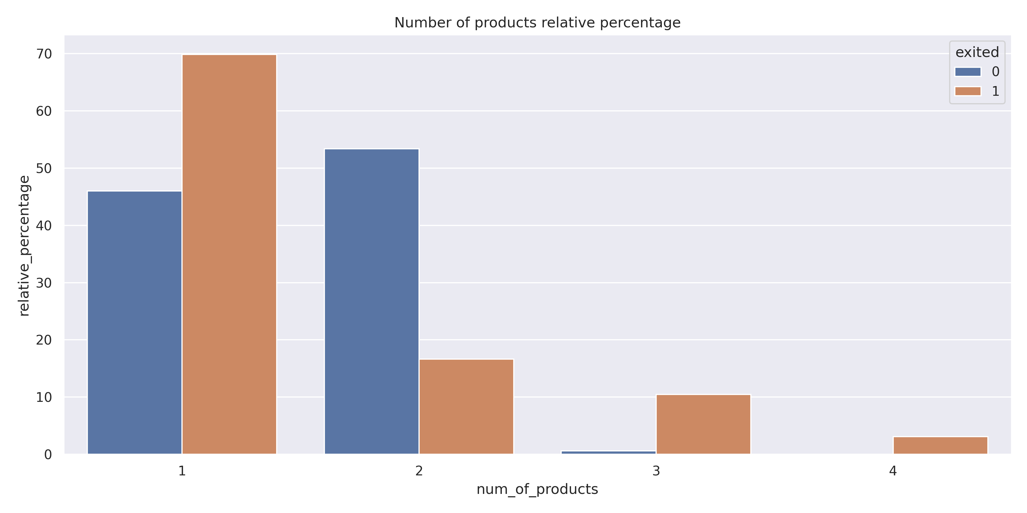 04_num_products_relative_percentage.png