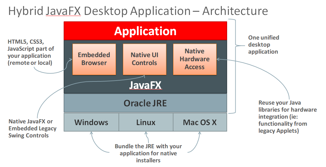 hybrid-javafx-architecture.png