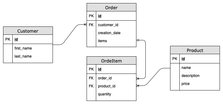 Modelo do Ember Java