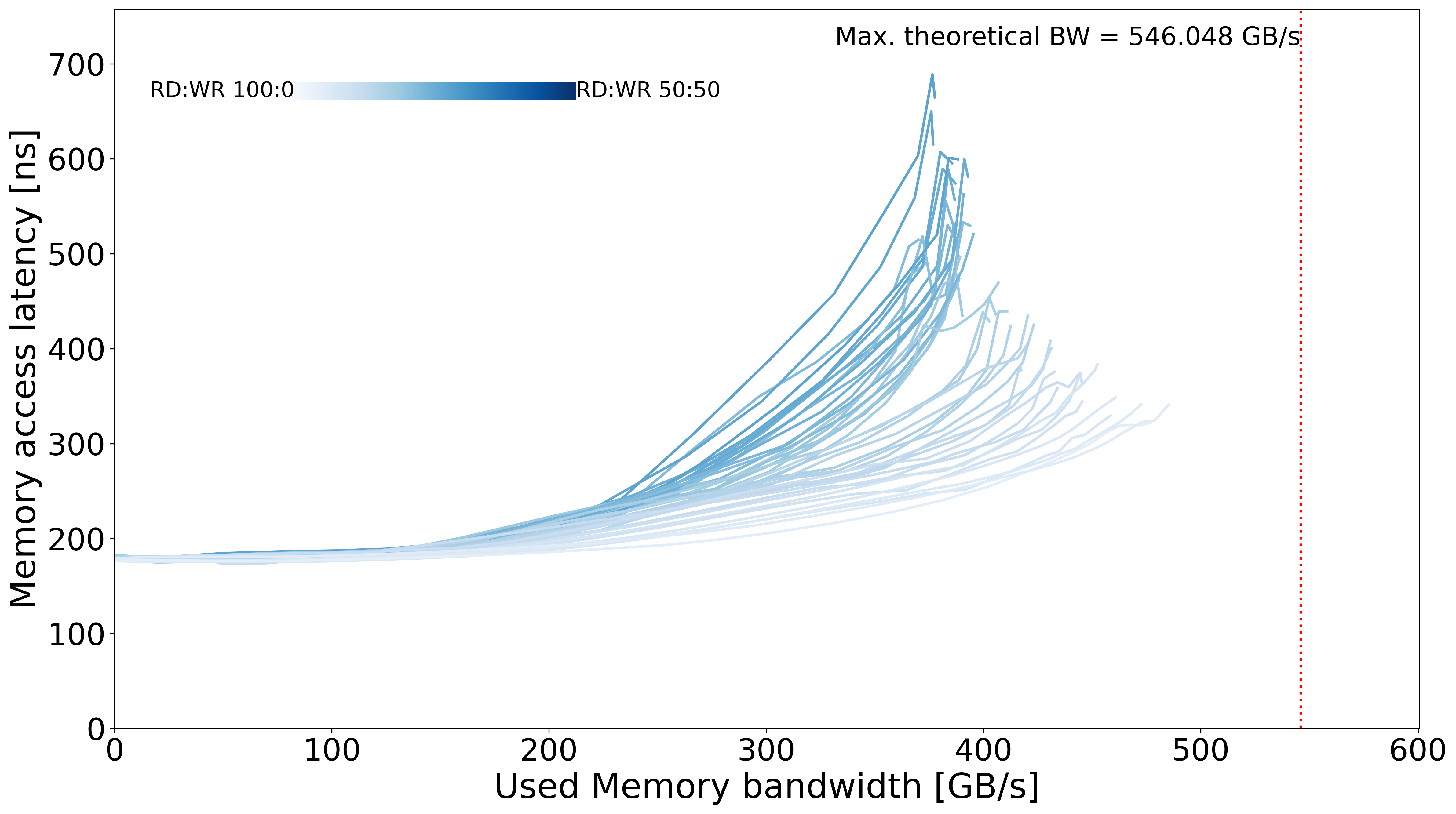 Bandwidth-Latency Curves