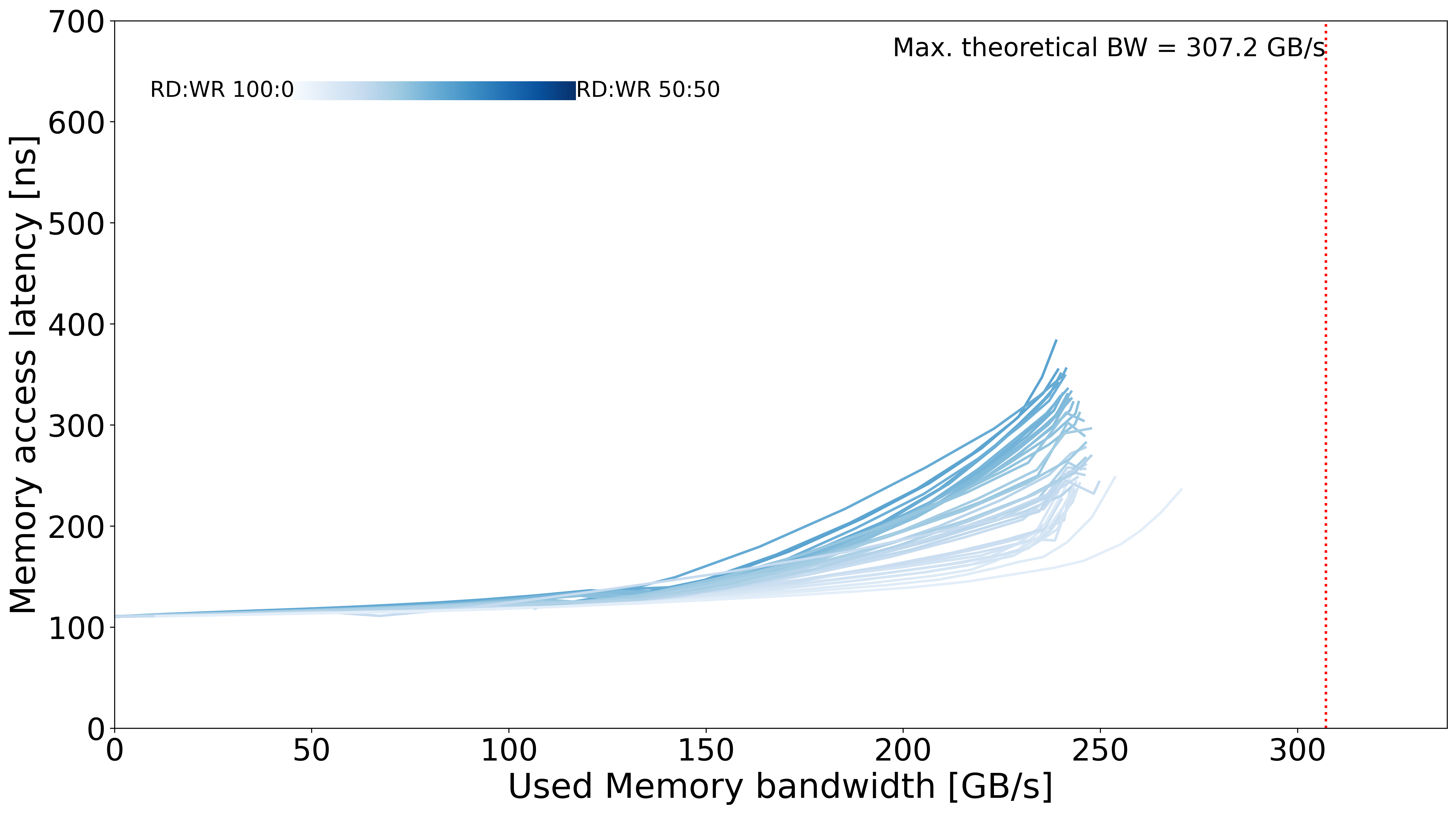 Bandwidth-Latency Curves Example