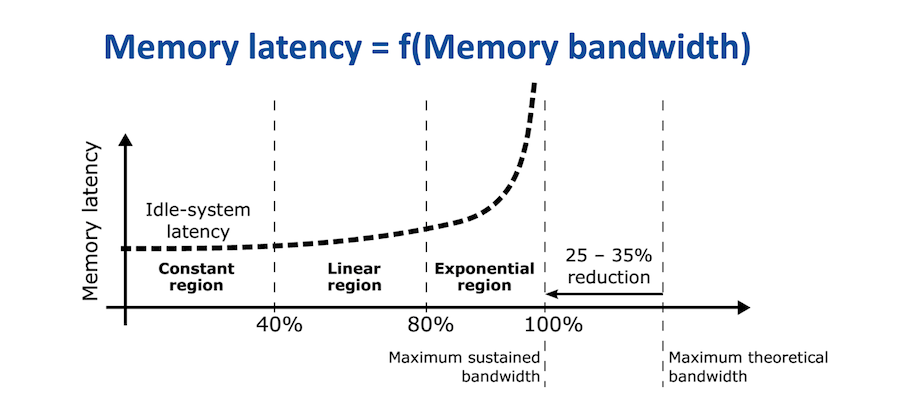 Bandwidth-Latency Curve Example