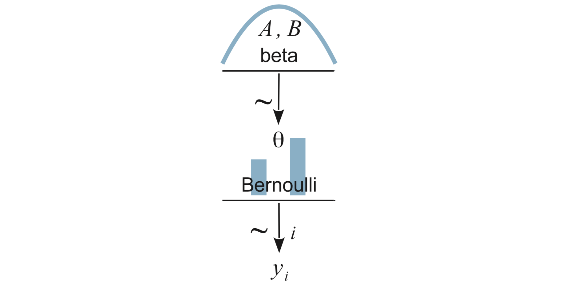 Bernoulli-model.png