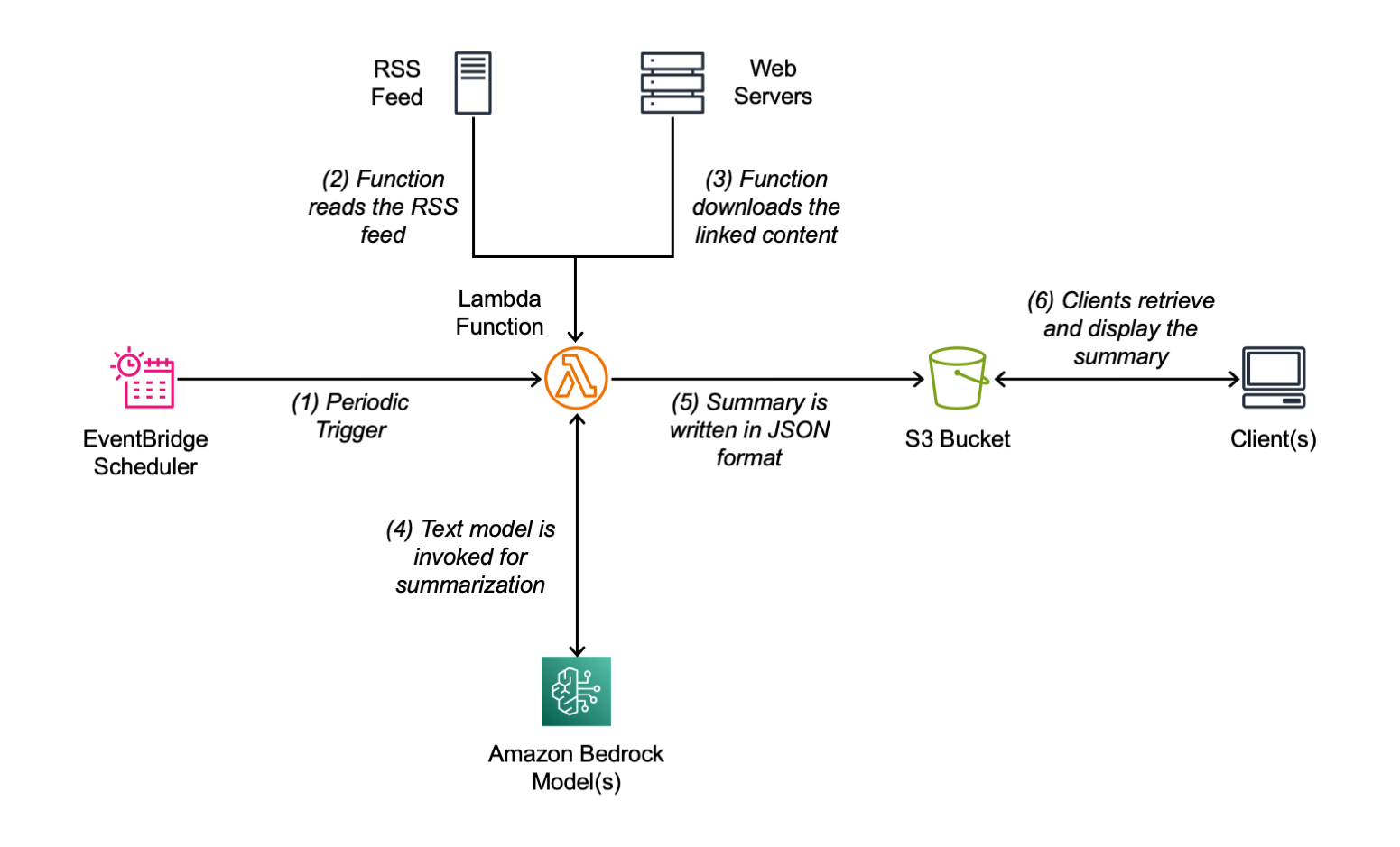 Overview of get-the-news architecture