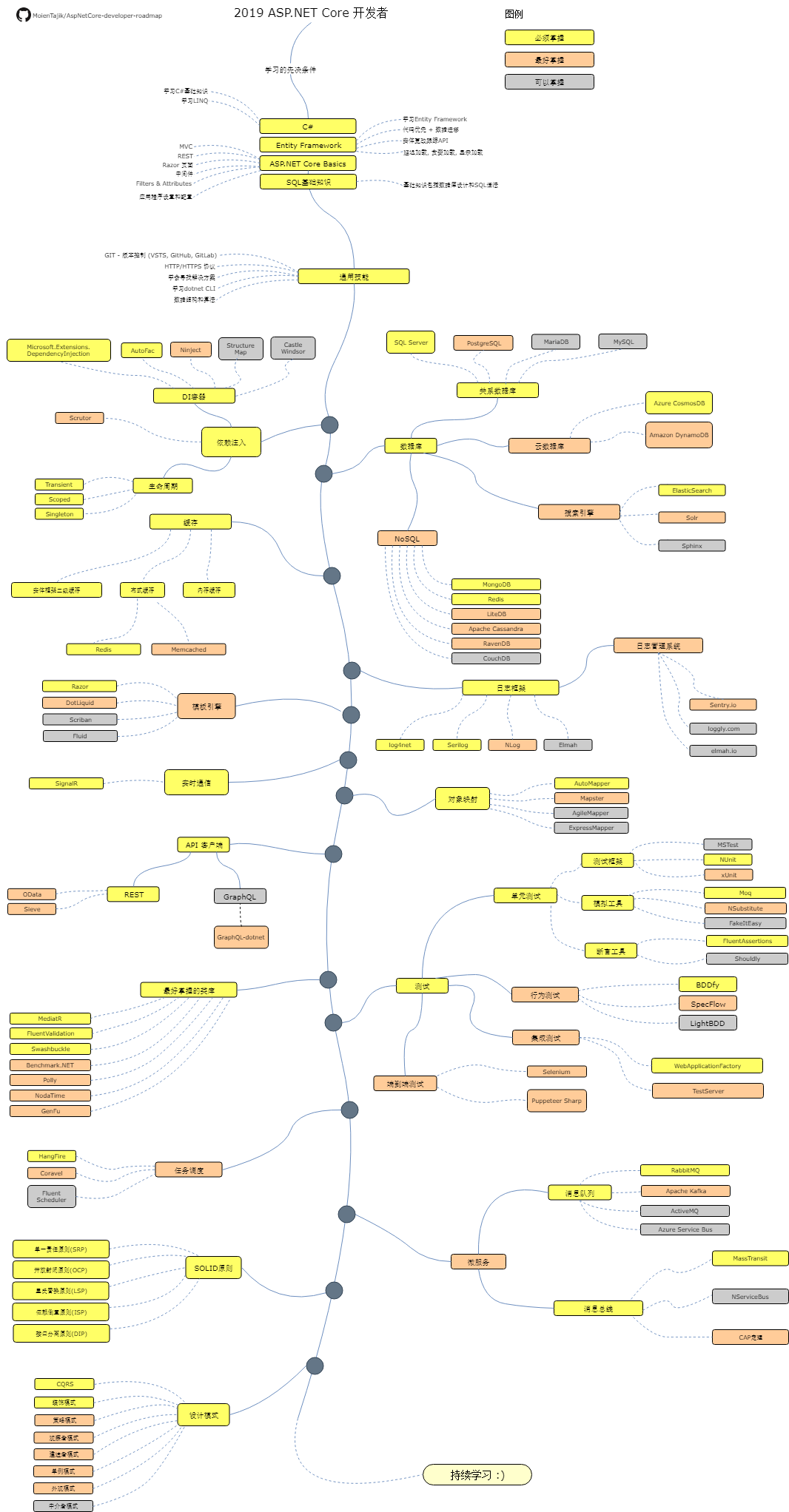 aspnetcore-developer-roadmap.zh-Hans.png