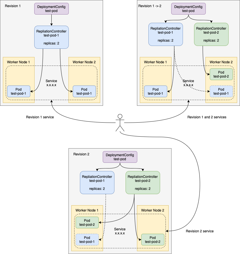 ocp4_rolling_update_deploymentconfig.png