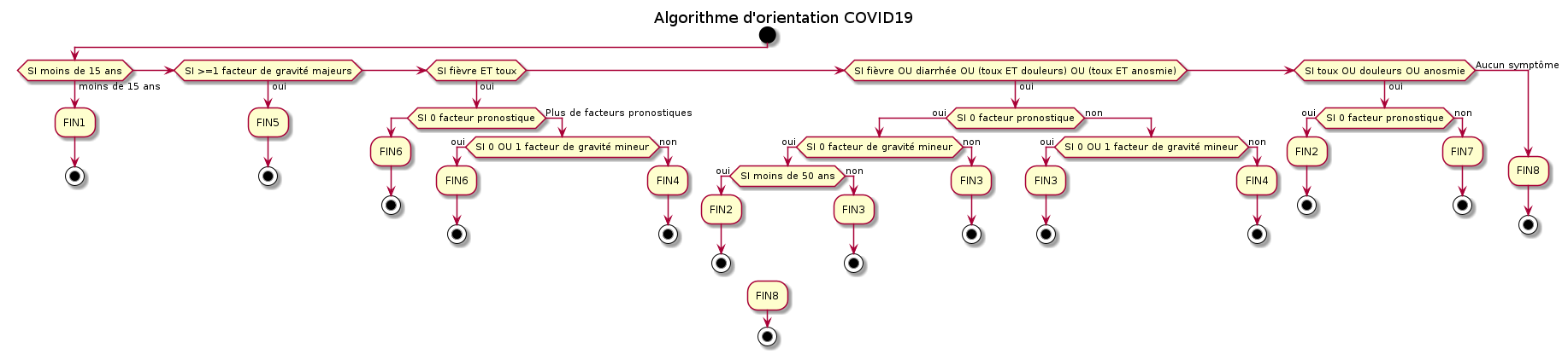 diagramme-algorithme-orientation-covid19.png