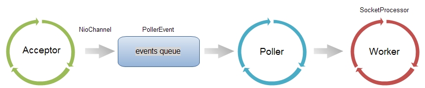 tomcat-request-process-model.jpg