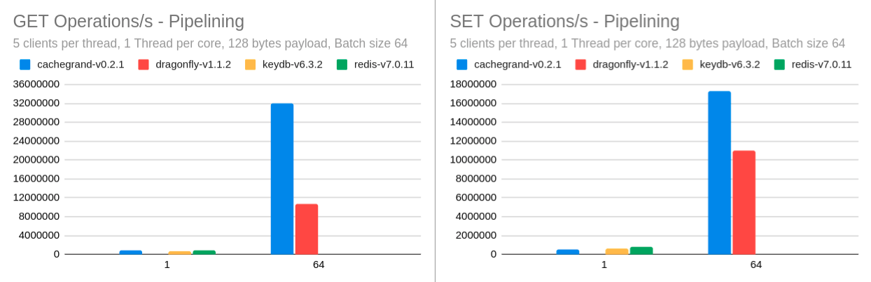 cachegrand up to 33 times faster than Redis with when batching commands