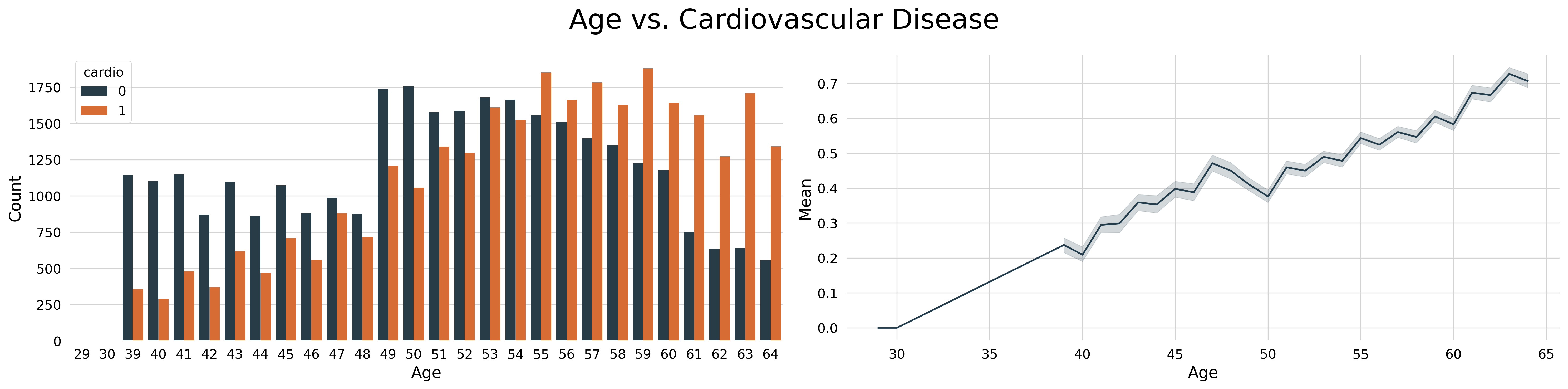 age_vs_cardio.png