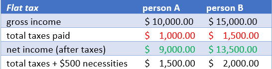 Table with breakdown of taxes in a flat tax example