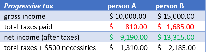 Table with breakdown of taxes in a progressive tax example