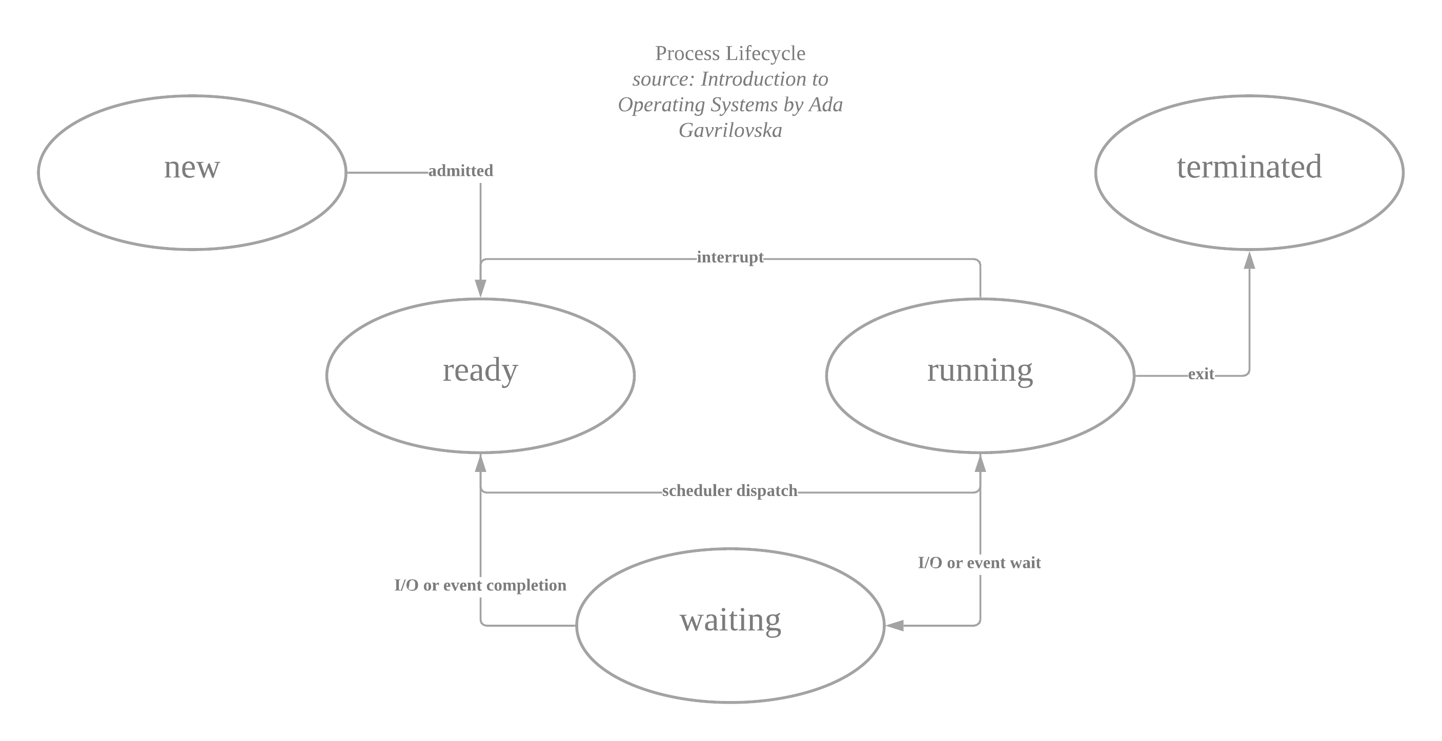 A diagram of a process's lifecycle. Source: Introduction to Operating Systems by Ada Gavrilovska