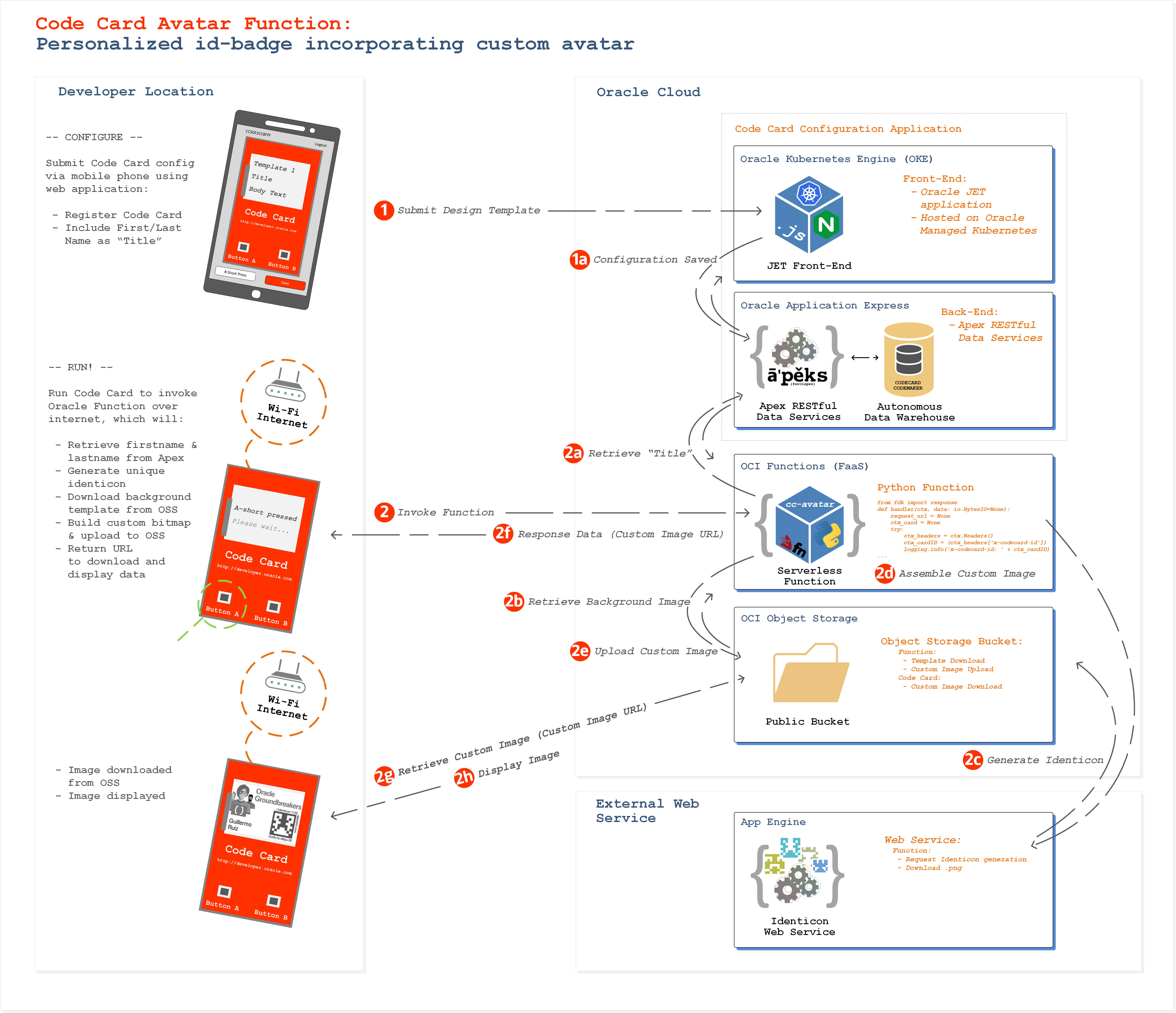 codecard-avatar-workflow-v0.01.png