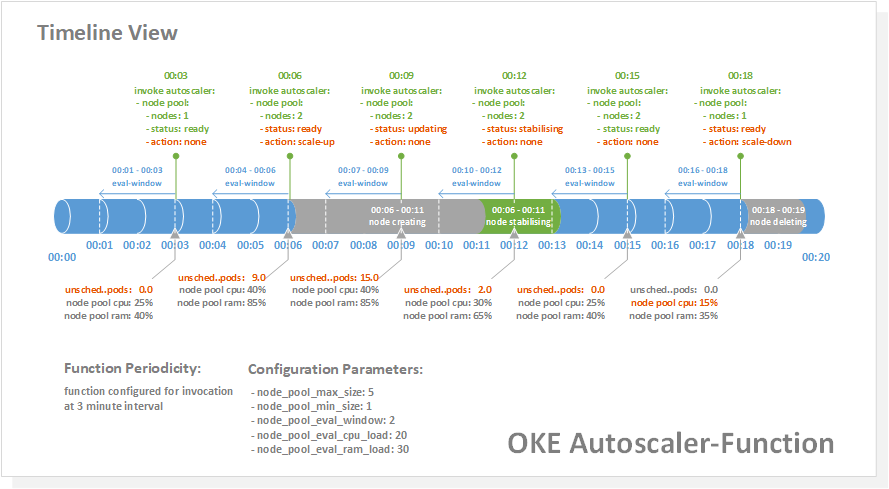 oke-autoscaler-function-timeline-v0.01.png