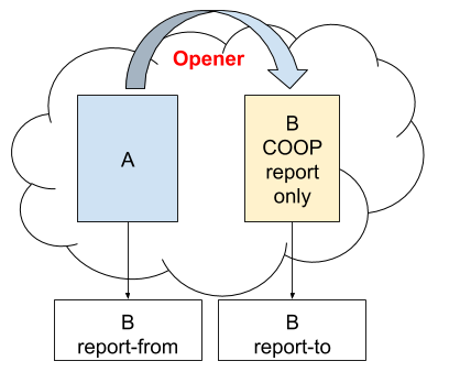 COOP_reporting_only_being_opened.png