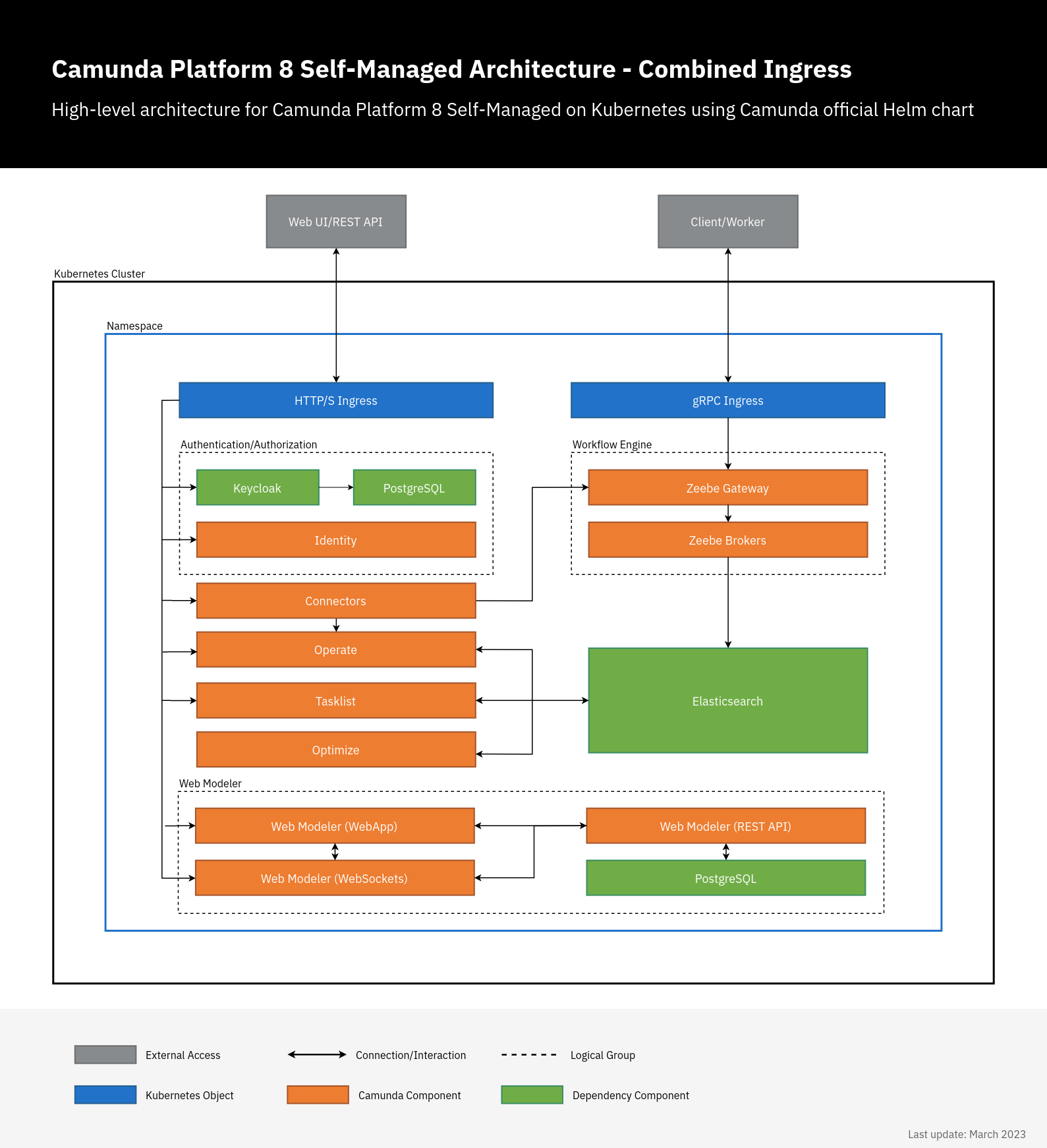 camunda-platform-8-self-managed-architecture-diagram-combined-ingress.png