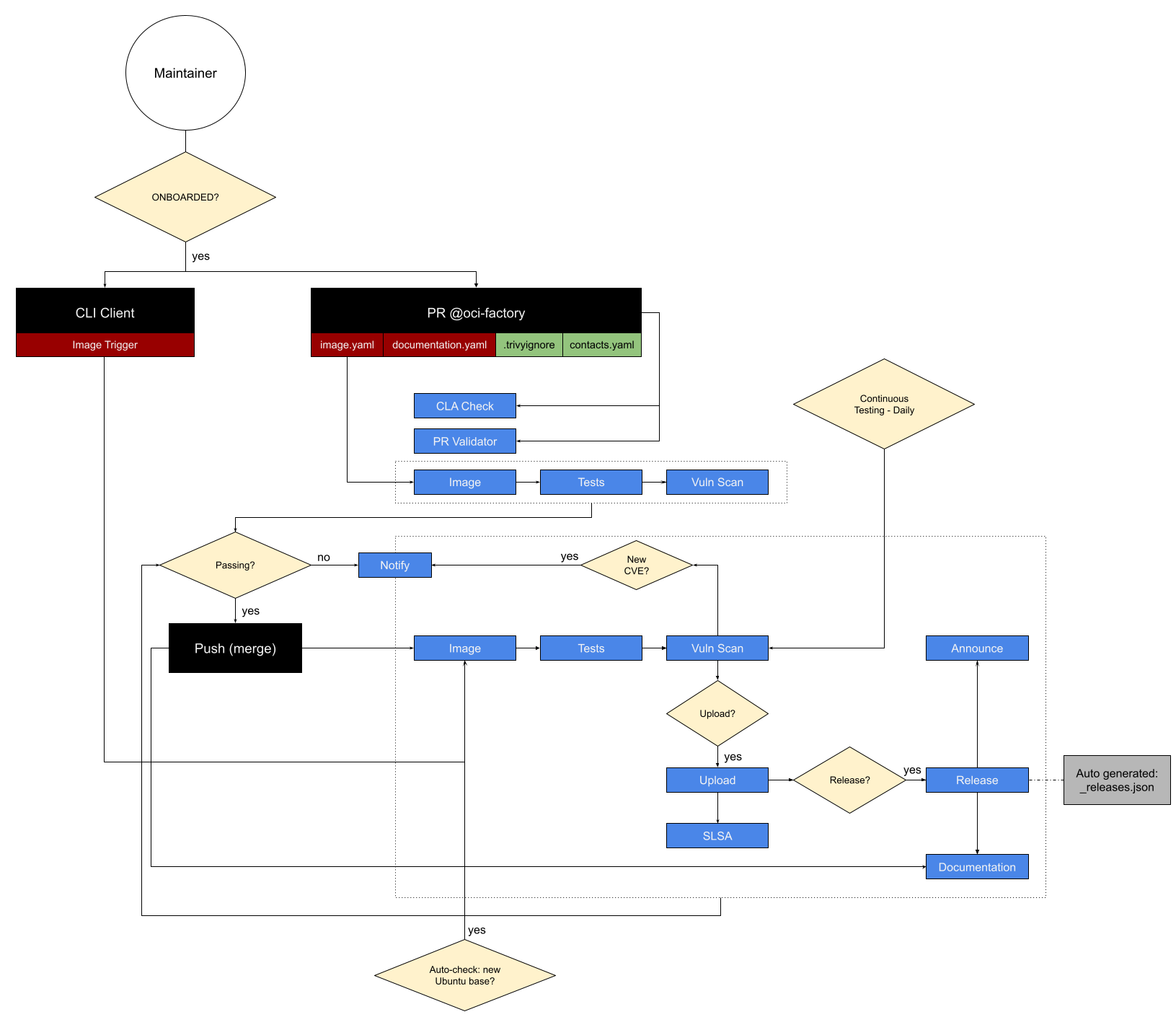 oci-factory-workflow.png