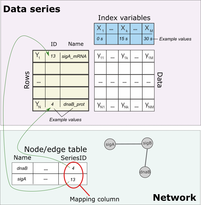 Data series structure