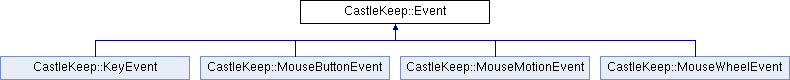 classCastleKeep_1_1Event.png