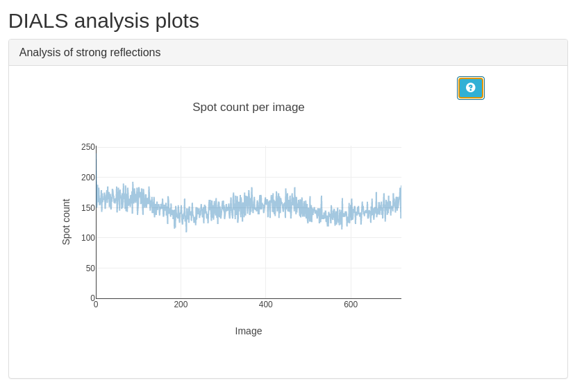 Report with results from spot finding