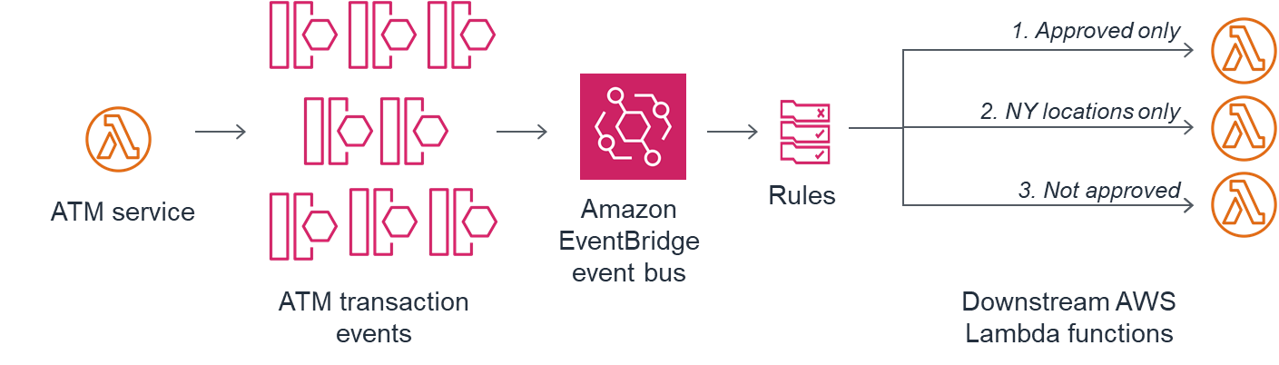 amazon-eventbridge-custom-application-2.png