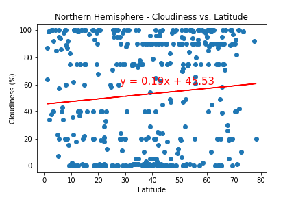 NorthLatitudeVsCloudiness.png